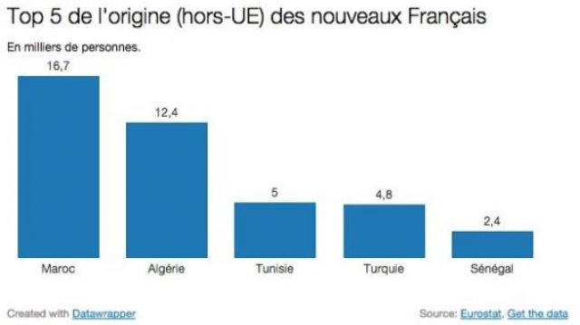 Statistique naturalisation France Statistique naturalisation France