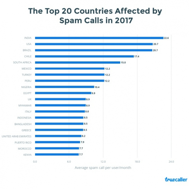 Top 20 SPAM Top 20 SPAM