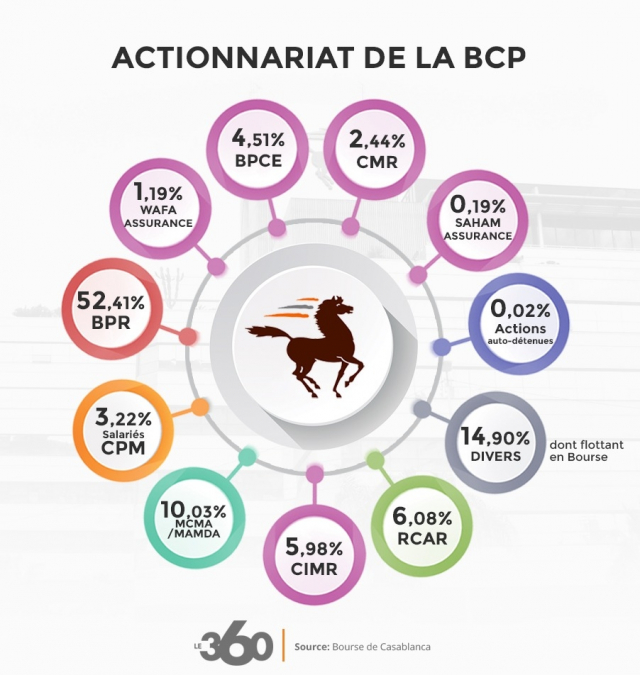 Actionnariat BCP Actionnariat BCP