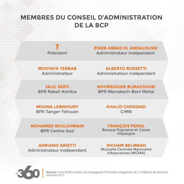 Conseil d'administration BCP Conseil d'administration BCP