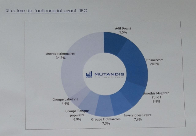 Actionnariat Groupe Mutandis Actionnariat Groupe Mutandis