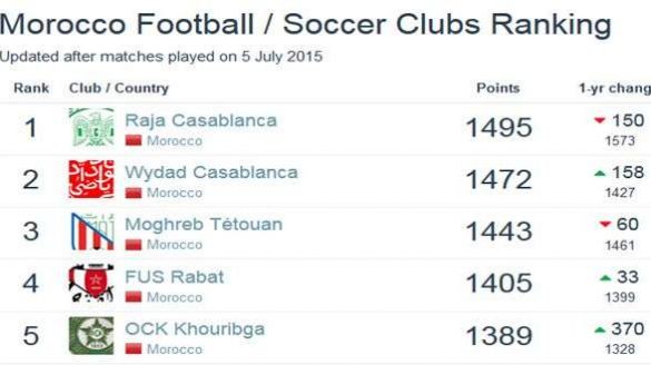 الرجاء يتزعم الأندية الوطنية في التصنيف العالمي Www Le360 Ma