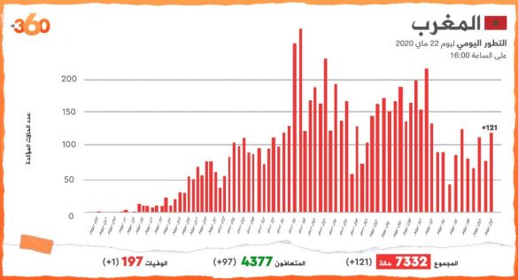 حصيلة عصر الجمعة 22 ماي 2020 حصيلة عصر الجمعة 22 ماي 2020