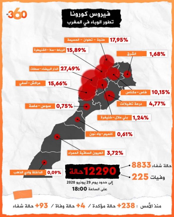 حصيلة مساء الاثنين 29 يونيو 2020 حصيلة مساء الاثنين 29 يونيو 2020