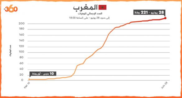 حصيلة مساء الأحد 28 يونيو 2020 حصيلة مساء الأحد 28 يونيو 2020