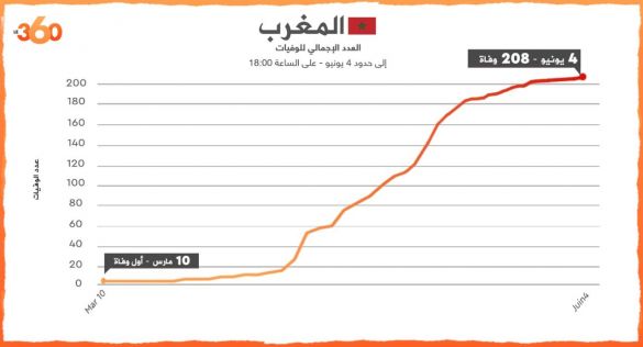 حصيلة مساء الخميس 4 يونيو 2020 حصيلة مساء الخميس 4 يونيو 2020