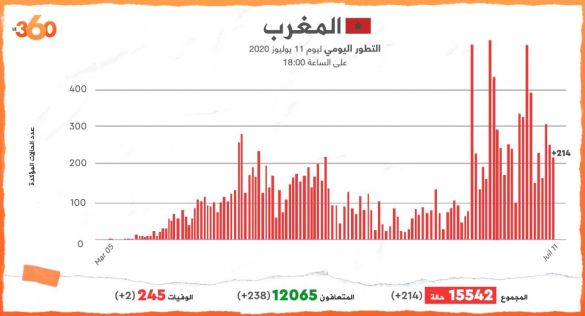حصيلة مساء السبت 11 يوليوز 2020 حصيلة مساء السبت 11 يوليوز 2020