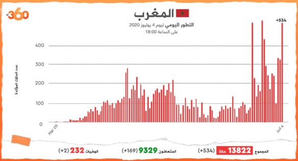 حصيلة مساء السبت 4 يوليوز 2020 حصيلة مساء السبت 4 يوليوز 2020