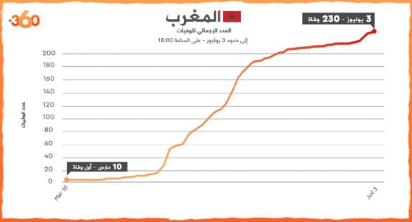 حصيلة مساء الجمعة 3 يوليوز 2020 حصيلة مساء الجمعة 3 يوليوز 2020