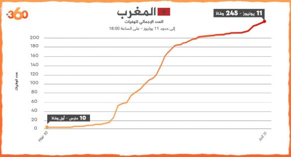 حصيلة مساء السبت 11 يوليوز 2020 حصيلة مساء السبت 11 يوليوز 2020