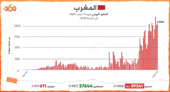 حصيلة مساء الجمعة 14 غشت 2020 حصيلة مساء الجمعة 14 غشت 2020