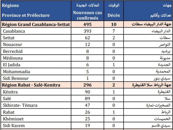 حصيلة مساء الاثنين 21 شتنبر 2020 حصيلة مساء الاثنين 21 شتنبر 2020