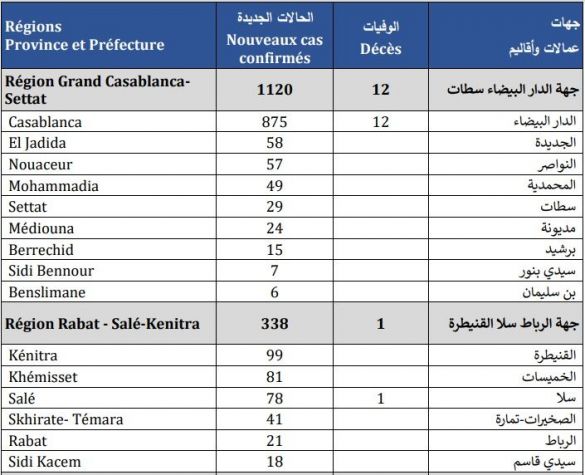حصيلة مساء الأربعاء 23 شتنبر 2020 حصيلة مساء الأربعاء 23 شتنبر 2020