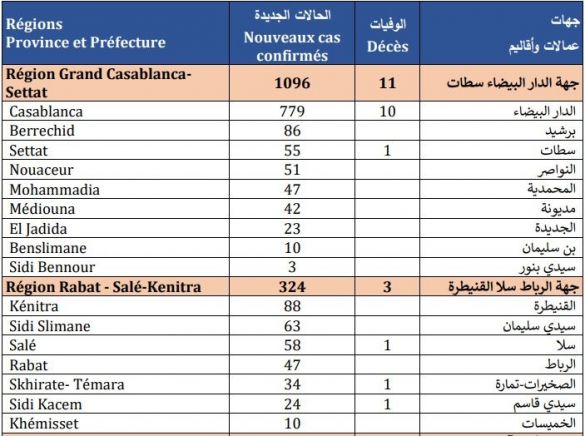 حصيلة مساء الجمعة 25 شتنبر 2020 حصيلة مساء الجمعة 25 شتنبر 2020
