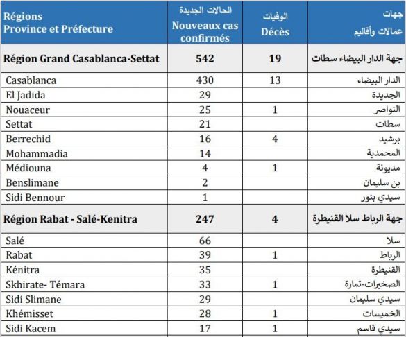 حصيلة مساء الاثنين 28 شتنبر 2020 حصيلة مساء الاثنين 28 شتنبر 2020
