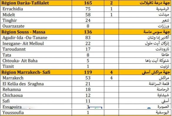 حصيلة مساء الثلاثاء 22 شتنبر 2020 حصيلة مساء الثلاثاء 22 شتنبر 2020