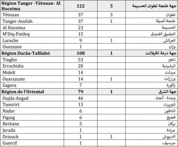 حصيلة مساء الثلاثاء 15 شتنبر 2020 حصيلة مساء الثلاثاء 15 شتنبر 2020