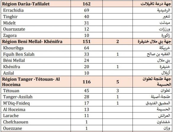 حصيلة مساء الجمعة 18 شتنبر 2020 حصيلة مساء الجمعة 18 شتنبر 2020