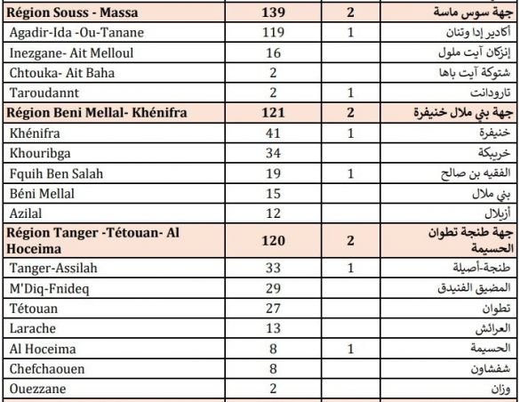 حصيلة مساء الأحد 20 شتنبر 2020 حصيلة مساء الأحد 20 شتنبر 2020