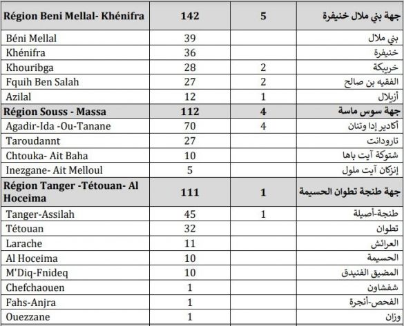 حصيلة مساء الأربعاء 23 شتنبر 2020 حصيلة مساء الأربعاء 23 شتنبر 2020