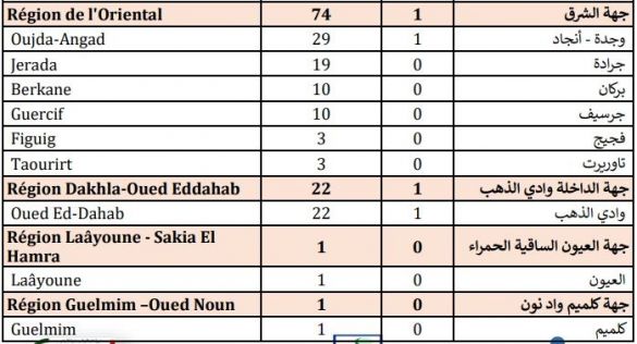حصيلة مساء الاثنين 21 شتنبر 2020 حصيلة مساء الاثنين 21 شتنبر 2020