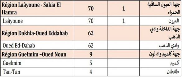 حصيلة مساء الجمعة 18 شتنبر 2020 حصيلة مساء الجمعة 18 شتنبر 2020