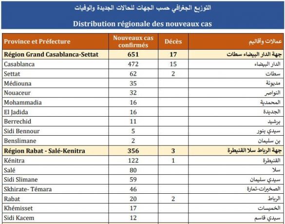 حصيلة مساء الاثنين 19 أكتوبر 2020 حصيلة مساء الاثنين 19 أكتوبر 2020