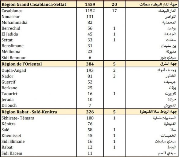 حصيلة مساء الثلاثاء 20 أكتوبر 2020 حصيلة مساء الثلاثاء 20 أكتوبر 2020