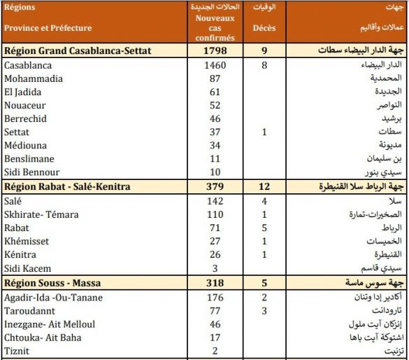 حصيلة مساء الأربعاء 21 أكتوبر 2020 حصيلة مساء الأربعاء 21 أكتوبر 2020
