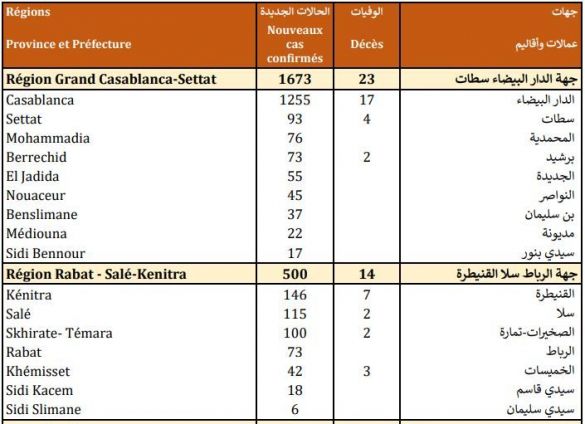 حصيلة مساء الجمعة 23 أكتوبر 2020 حصيلة مساء الجمعة 23 أكتوبر 2020