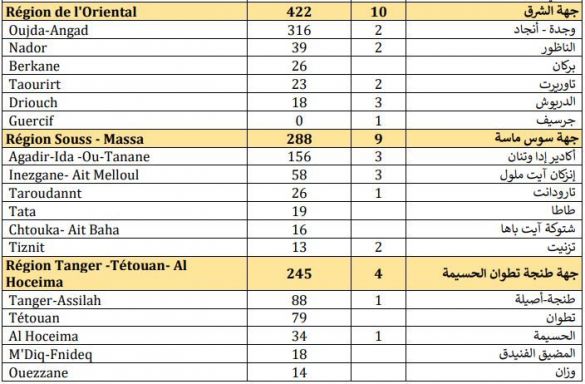 حصيلة مساء الثلاثاء 27 أكتوبر 2020 حصيلة مساء الثلاثاء 27 أكتوبر 2020