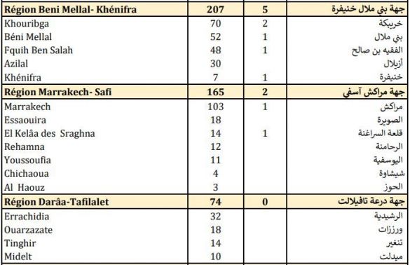 حصيلة مساء الأربعاء 21 أكتوبر 2020 حصيلة مساء الأربعاء 21 أكتوبر 2020