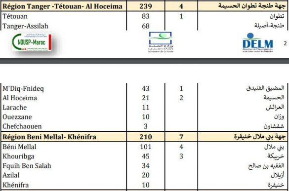 حصيلة مساء الجمعة 23 أكتوبر 2020 حصيلة مساء الجمعة 23 أكتوبر 2020