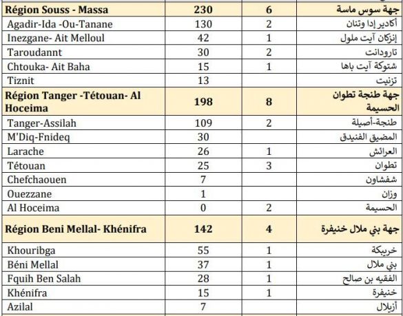 حصيلة مساء الأربعاء 28 أكتوبر 2020 حصيلة مساء الأربعاء 28 أكتوبر 2020