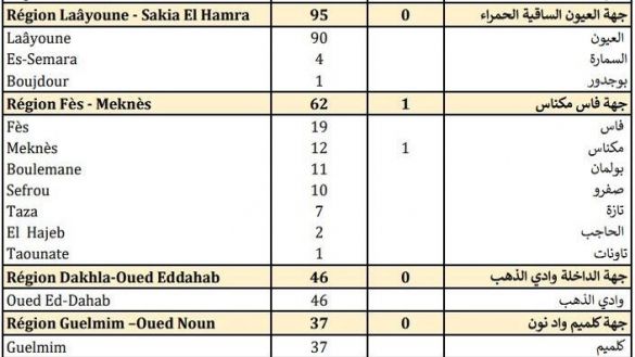 حصيلة مساء الثلاثاء 20 أكتوبر 2020 حصيلة مساء الثلاثاء 20 أكتوبر 2020