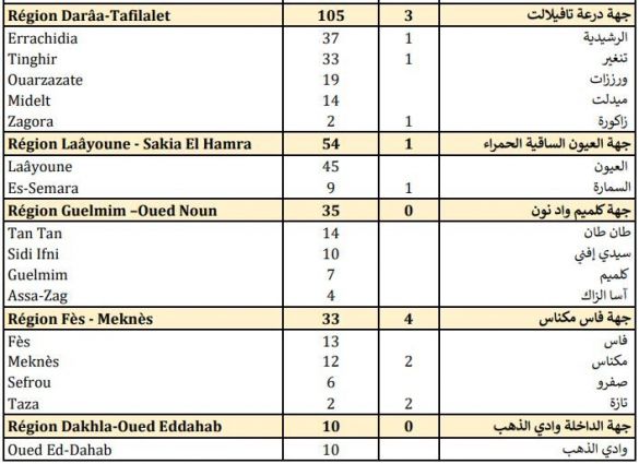 حصيلة مساء الأحد 25 أكتوبر 2020 حصيلة مساء الأحد 25 أكتوبر 2020