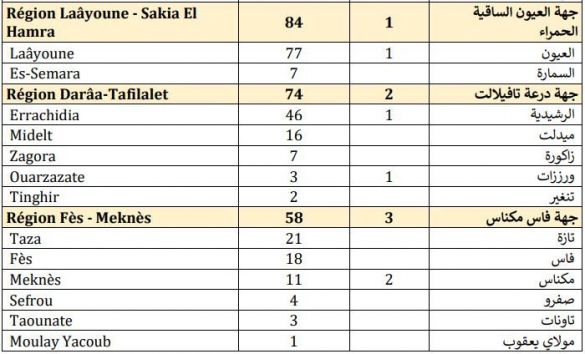 حصيلة مساء الأربعاء 28 أكتوبر 2020 حصيلة مساء الأربعاء 28 أكتوبر 2020