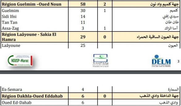 حصيلة مساء الخميس 22 أكتوبر 2020 حصيلة مساء الخميس 22 أكتوبر 2020