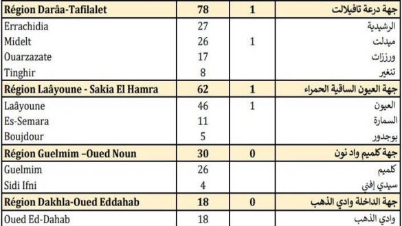 حصيلة مساء الجمعة 23 أكتوبر 2020 حصيلة مساء الجمعة 23 أكتوبر 2020