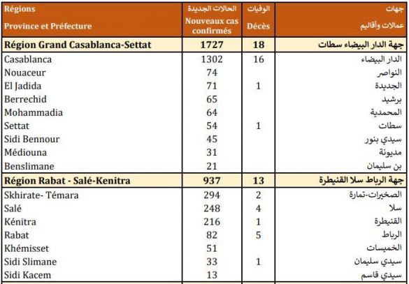 حصيلة مساء الجمعة 27 نونبر 2020 حصيلة مساء الجمعة 27 نونبر 2020