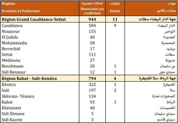 حصيلة مساء الاثنين 30 نونبر 2020 حصيلة مساء الاثنين 30 نونبر 2020