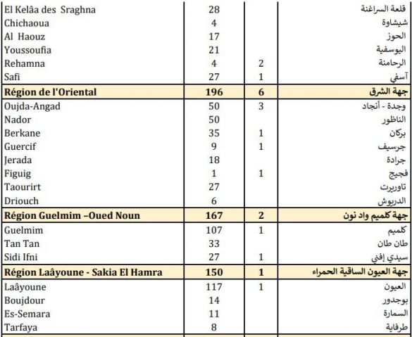 حصيلة مساء الجمعة 27 نونبر 2020 حصيلة مساء الجمعة 27 نونبر 2020