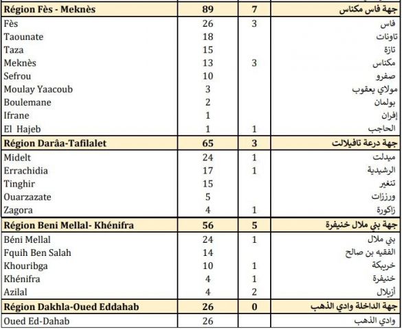 حصيلة مساء الخميس 26 نونبر 2020 حصيلة مساء الخميس 26 نونبر 2020