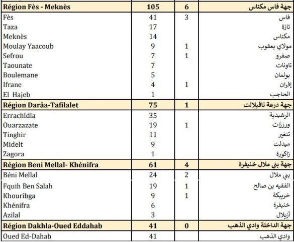 حصيلة مساء الجمعة 27 نونبر 2020 حصيلة مساء الجمعة 27 نونبر 2020