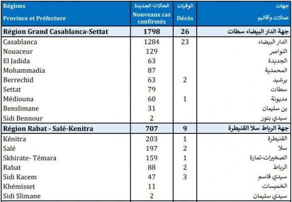 حصيلة مساء الخميس 3 دجنبر 2020 حصيلة مساء الخميس 3 دجنبر 2020