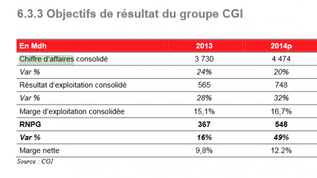Prévisions de la CGI Prévisions de la CGI