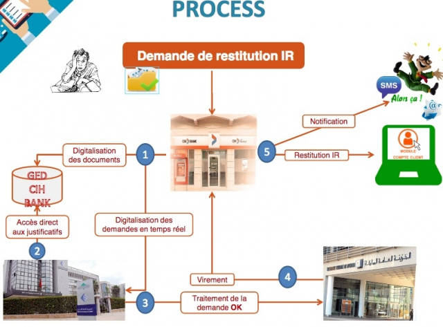 processus restitution IR processus restitution IR