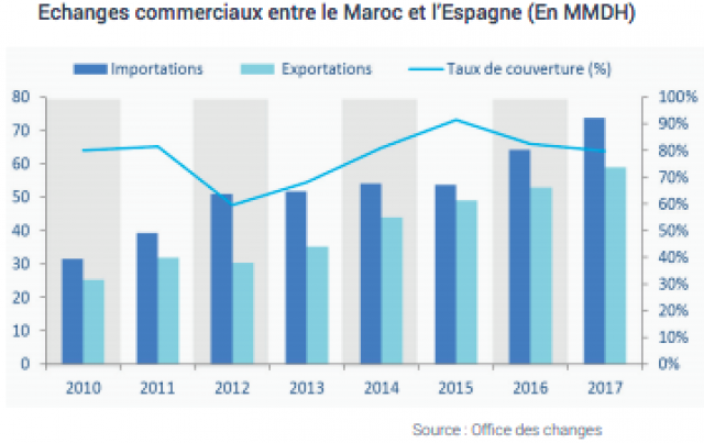 échanges commerciaux Maroc Espagne échanges commerciaux Maroc Espagne