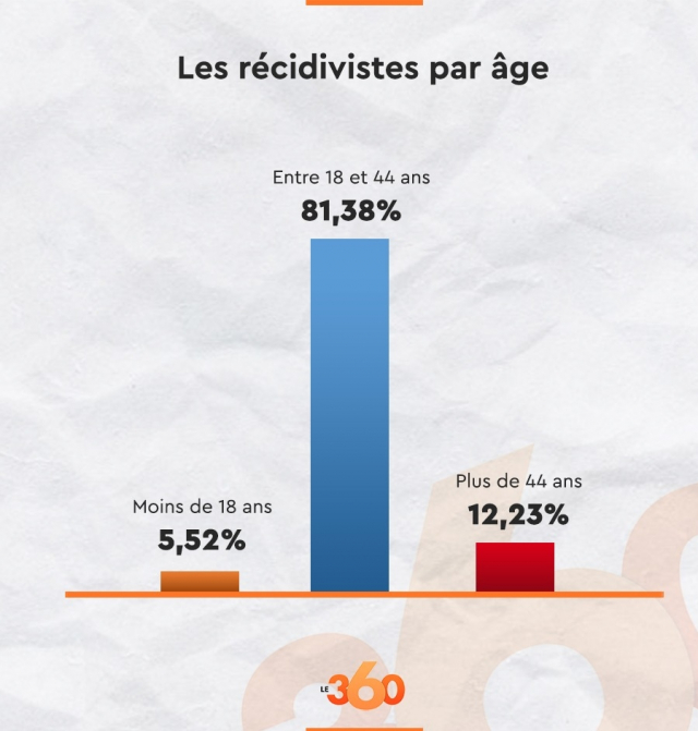 RécidiveAges RécidiveAges