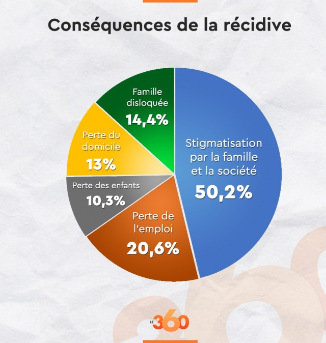 RécidiveConséquences RécidiveConséquences